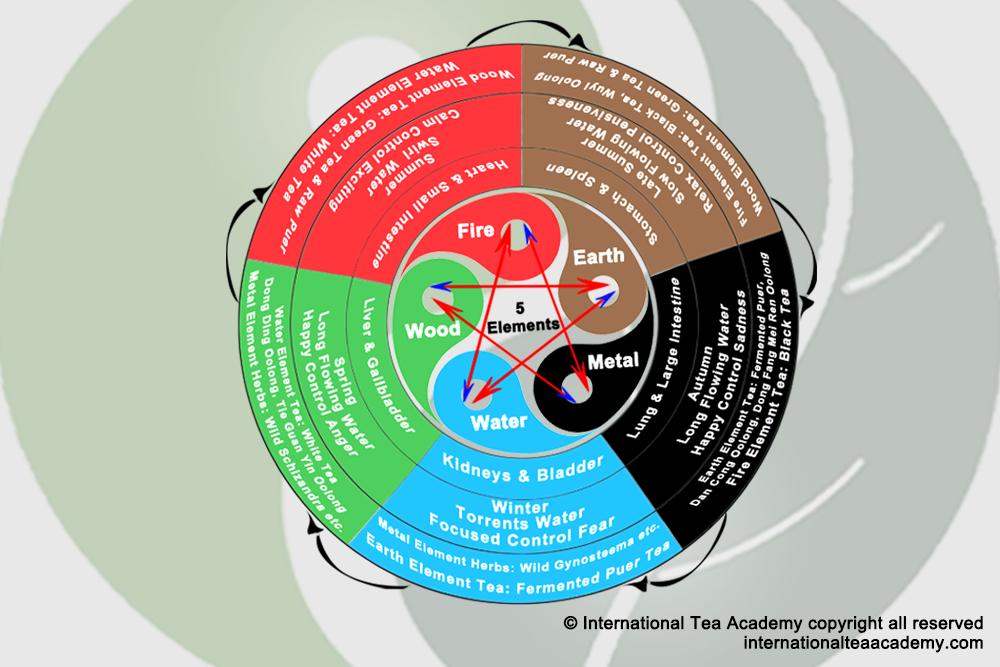 The Five Elements Tea - Fire